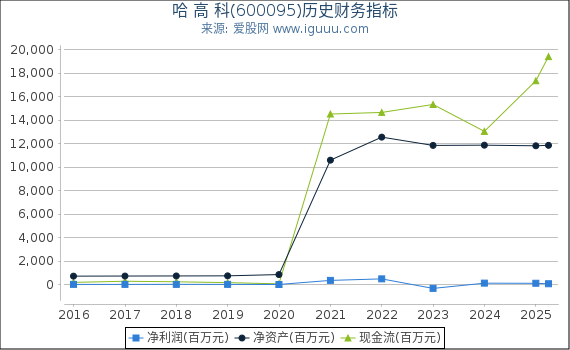 哈 高 科(600095)股东权益比率、固定资产比率等历史财务指标图 哈 高 科(600095)股东权益比率、固定资产比率等历史财务指标图