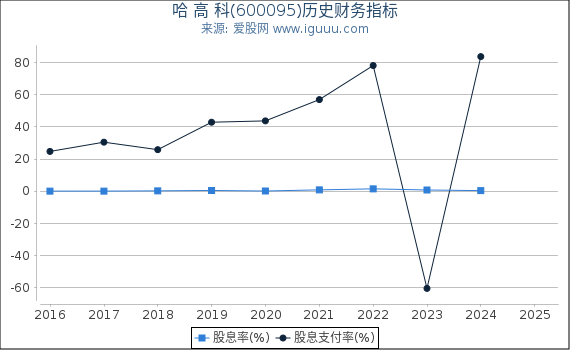 哈 高 科(600095)股东权益比率、固定资产比率等历史财务指标图 哈 高 科(600095)股东权益比率、固定资产比率等历史财务指标图