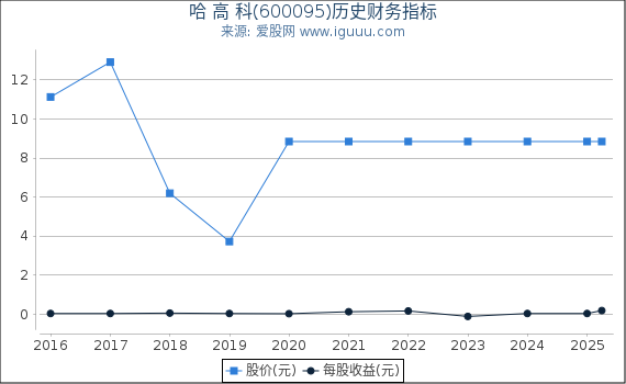 哈 高 科(600095)股东权益比率、固定资产比率等历史财务指标图 哈 高 科(600095)股东权益比率、固定资产比率等历史财务指标图