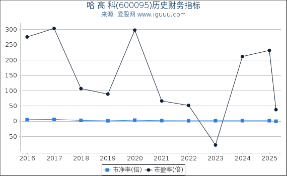 哈 高 科(600095)股东权益比率、固定资产比率等历史财务指标图 哈 高 科(600095)股东权益比率、固定资产比率等历史财务指标图