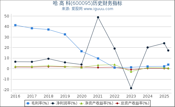 哈 高 科(600095)股东权益比率、固定资产比率等历史财务指标图 哈 高 科(600095)股东权益比率、固定资产比率等历史财务指标图