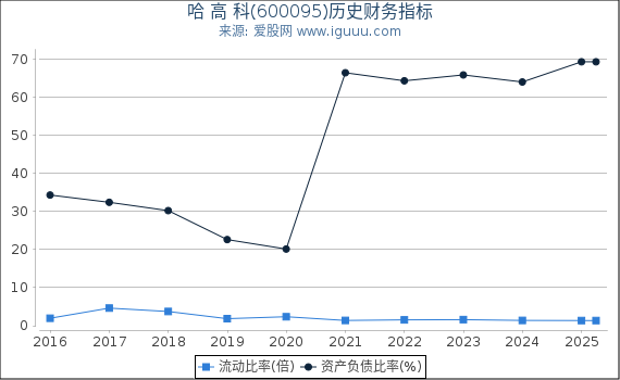 哈 高 科(600095)股东权益比率、固定资产比率等历史财务指标图 哈 高 科(600095)股东权益比率、固定资产比率等历史财务指标图