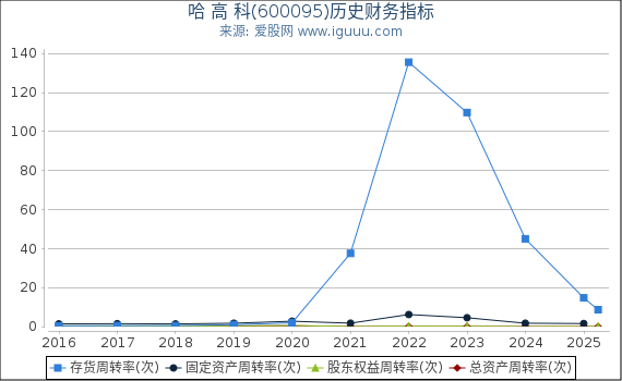 哈 高 科(600095)股东权益比率、固定资产比率等历史财务指标图 哈 高 科(600095)股东权益比率、固定资产比率等历史财务指标图