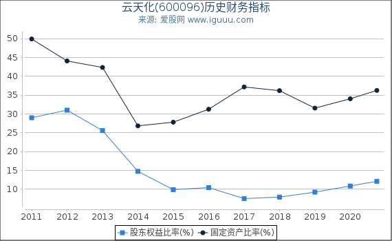 云天化(600096)股东权益比率、固定资产比率等历史财务指标图