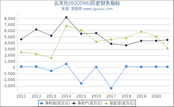 云天化(600096)股东权益比率、固定资产比率等历史财务指标图
