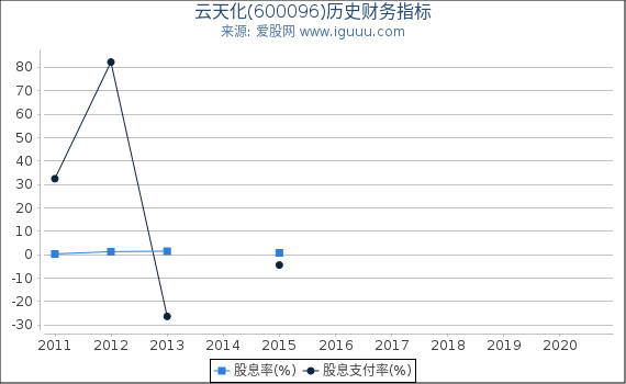 云天化(600096)股东权益比率、固定资产比率等历史财务指标图
