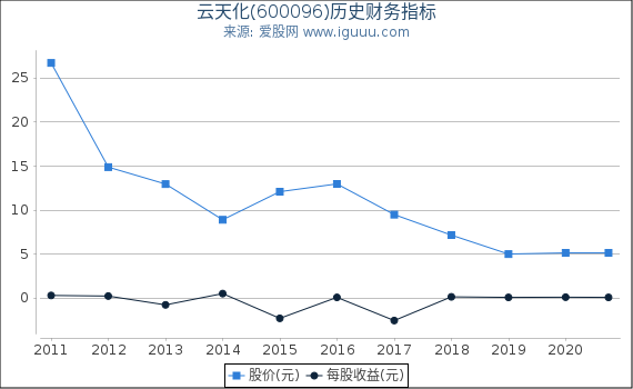 云天化(600096)股东权益比率、固定资产比率等历史财务指标图