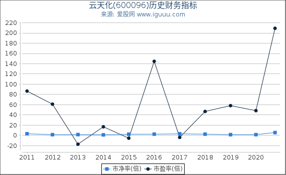 云天化(600096)股东权益比率、固定资产比率等历史财务指标图