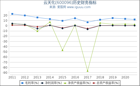 云天化(600096)股东权益比率、固定资产比率等历史财务指标图