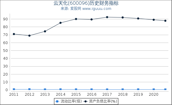 云天化(600096)股东权益比率、固定资产比率等历史财务指标图