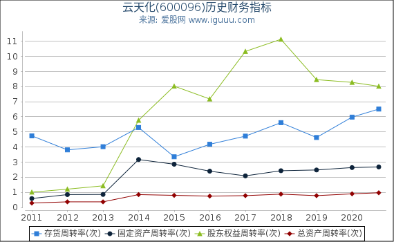 云天化(600096)股东权益比率、固定资产比率等历史财务指标图