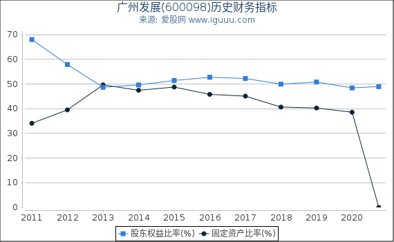 广州发展(600098)股东权益比率、固定资产比率等历史财务指标图 广州发展(600098)股东权益比率、固定资产比率等历史财务指标图