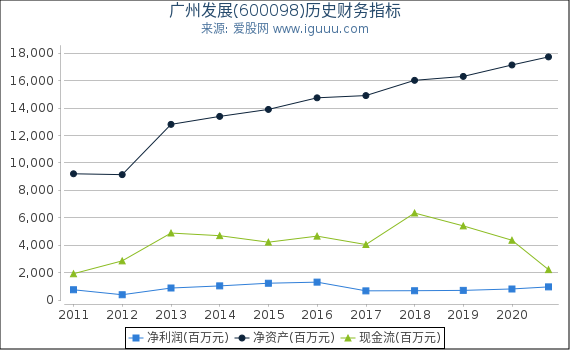 广州发展(600098)股东权益比率、固定资产比率等历史财务指标图 广州发展(600098)股东权益比率、固定资产比率等历史财务指标图