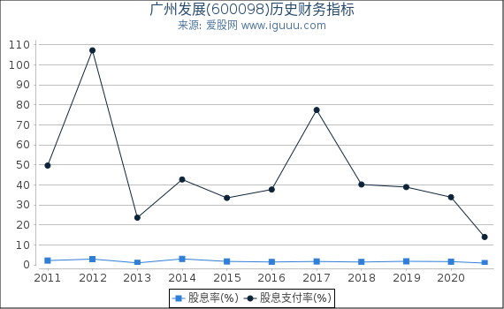 广州发展(600098)股东权益比率、固定资产比率等历史财务指标图 广州发展(600098)股东权益比率、固定资产比率等历史财务指标图
