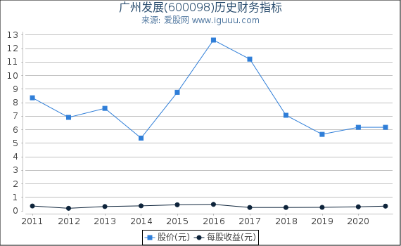 广州发展(600098)股东权益比率、固定资产比率等历史财务指标图 广州发展(600098)股东权益比率、固定资产比率等历史财务指标图