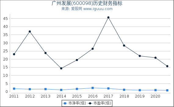 广州发展(600098)股东权益比率、固定资产比率等历史财务指标图 广州发展(600098)股东权益比率、固定资产比率等历史财务指标图