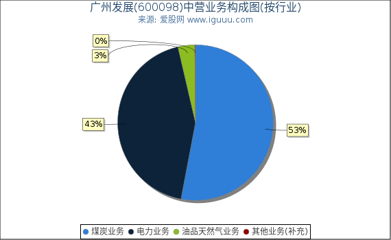 广州发展(600098)主营业务构成图(按行业) 广州发展(600098)主营业务构成图(按行业)