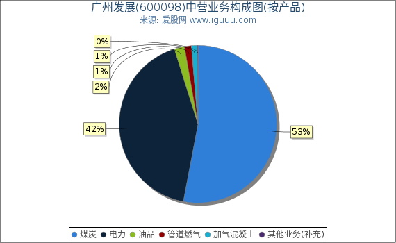 广州发展(600098)主营业务构成图(按产品) 广州发展(600098)主营业务构成图(按产品)