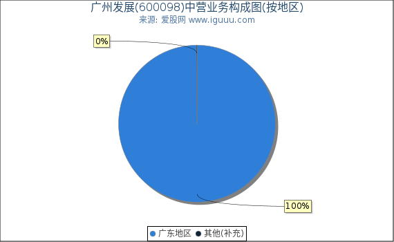 广州发展(600098)主营业务构成图(按地区) 广州发展(600098)主营业务构成图(按地区)