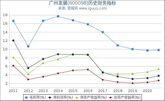广州发展(600098)股东权益比率、固定资产比率等历史财务指标图 广州发展(600098)股东权益比率、固定资产比率等历史财务指标图
