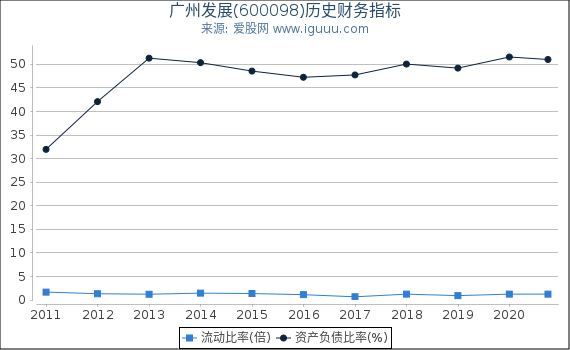 广州发展(600098)股东权益比率、固定资产比率等历史财务指标图 广州发展(600098)股东权益比率、固定资产比率等历史财务指标图