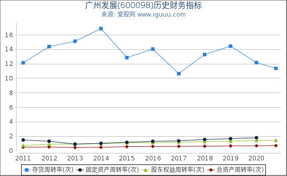 广州发展(600098)股东权益比率、固定资产比率等历史财务指标图 广州发展(600098)股东权益比率、固定资产比率等历史财务指标图