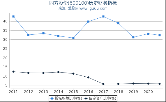 同方股份(600100)股东权益比率、固定资产比率等历史财务指标图 同方股份(600100)股东权益比率、固定资产比率等历史财务指标图