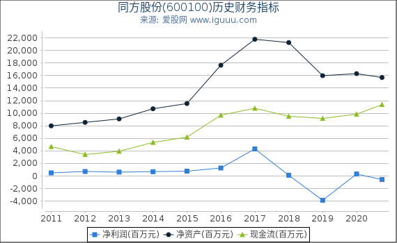 同方股份(600100)股东权益比率、固定资产比率等历史财务指标图 同方股份(600100)股东权益比率、固定资产比率等历史财务指标图