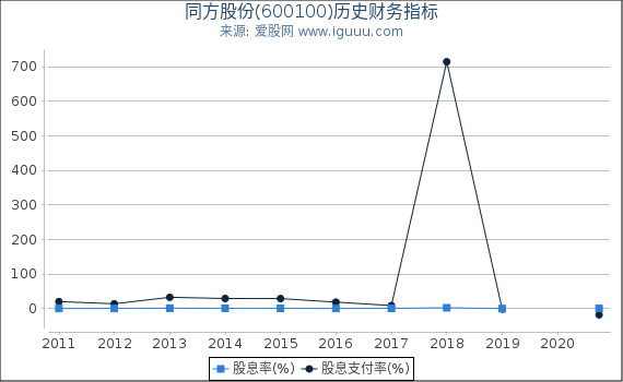 同方股份(600100)股东权益比率、固定资产比率等历史财务指标图 同方股份(600100)股东权益比率、固定资产比率等历史财务指标图