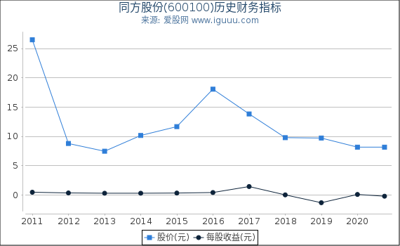 同方股份(600100)股东权益比率、固定资产比率等历史财务指标图 同方股份(600100)股东权益比率、固定资产比率等历史财务指标图