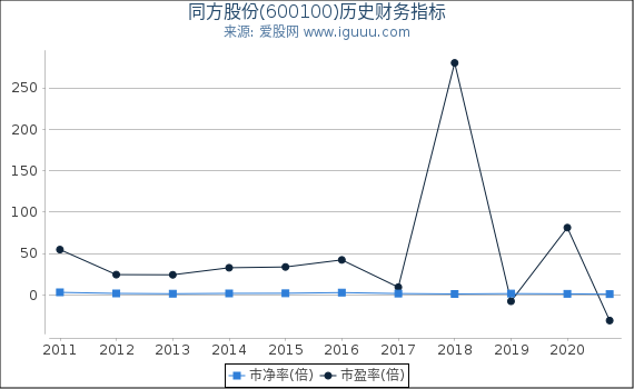 同方股份(600100)股东权益比率、固定资产比率等历史财务指标图 同方股份(600100)股东权益比率、固定资产比率等历史财务指标图