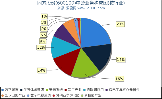 同方股份(600100)主营业务构成图(按行业) 同方股份(600100)主营业务构成图(按行业)
