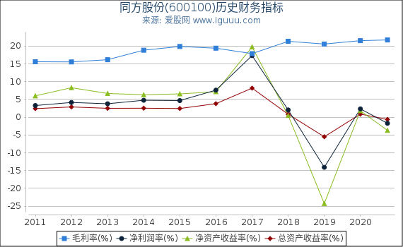 同方股份(600100)股东权益比率、固定资产比率等历史财务指标图 同方股份(600100)股东权益比率、固定资产比率等历史财务指标图