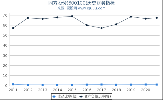 同方股份(600100)股东权益比率、固定资产比率等历史财务指标图 同方股份(600100)股东权益比率、固定资产比率等历史财务指标图