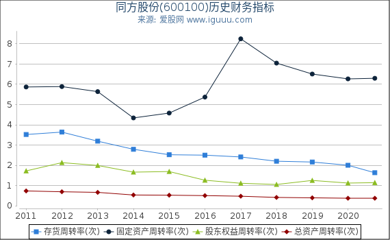 同方股份(600100)股东权益比率、固定资产比率等历史财务指标图 同方股份(600100)股东权益比率、固定资产比率等历史财务指标图