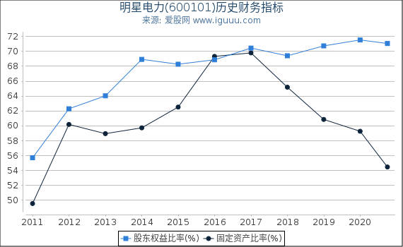 明星电力(600101)股东权益比率、固定资产比率等历史财务指标图 明星电力(600101)股东权益比率、固定资产比率等历史财务指标图