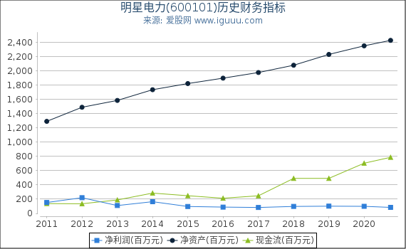 明星电力(600101)股东权益比率、固定资产比率等历史财务指标图 明星电力(600101)股东权益比率、固定资产比率等历史财务指标图