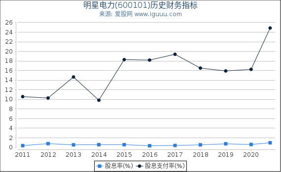 明星电力(600101)股东权益比率、固定资产比率等历史财务指标图 明星电力(600101)股东权益比率、固定资产比率等历史财务指标图