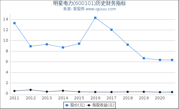 明星电力(600101)股东权益比率、固定资产比率等历史财务指标图 明星电力(600101)股东权益比率、固定资产比率等历史财务指标图