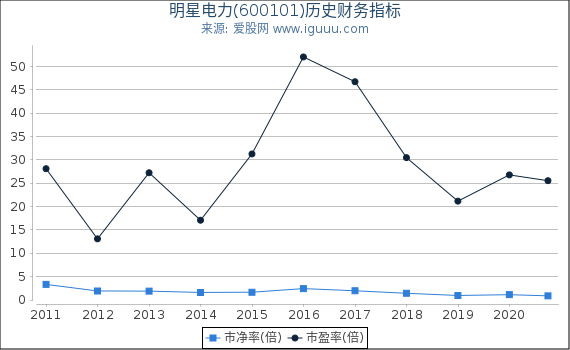 明星电力(600101)股东权益比率、固定资产比率等历史财务指标图 明星电力(600101)股东权益比率、固定资产比率等历史财务指标图