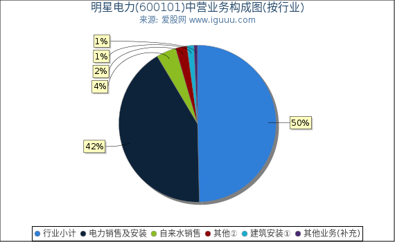 明星电力(600101)主营业务构成图（按行业）