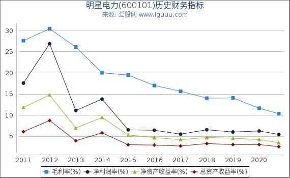 明星电力(600101)股东权益比率、固定资产比率等历史财务指标图 明星电力(600101)股东权益比率、固定资产比率等历史财务指标图