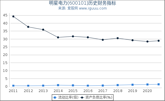 明星电力(600101)股东权益比率、固定资产比率等历史财务指标图 明星电力(600101)股东权益比率、固定资产比率等历史财务指标图