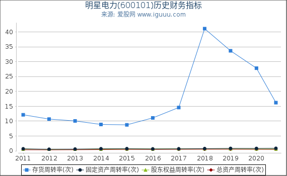 明星电力(600101)股东权益比率、固定资产比率等历史财务指标图 明星电力(600101)股东权益比率、固定资产比率等历史财务指标图
