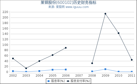 莱钢股份(600102)股东权益比率、固定资产比率等历史财务指标图