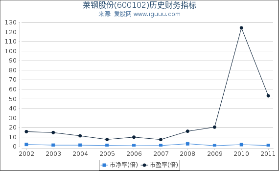 莱钢股份(600102)股东权益比率、固定资产比率等历史财务指标图