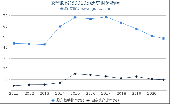 永鼎股份(600105)股东权益比率、固定资产比率等历史财务指标图 永鼎股份(600105)股东权益比率、固定资产比率等历史财务指标图