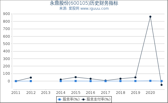 永鼎股份(600105)股东权益比率、固定资产比率等历史财务指标图 永鼎股份(600105)股东权益比率、固定资产比率等历史财务指标图