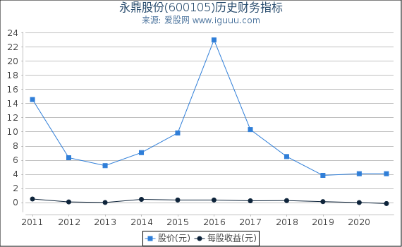 永鼎股份(600105)股东权益比率、固定资产比率等历史财务指标图 永鼎股份(600105)股东权益比率、固定资产比率等历史财务指标图