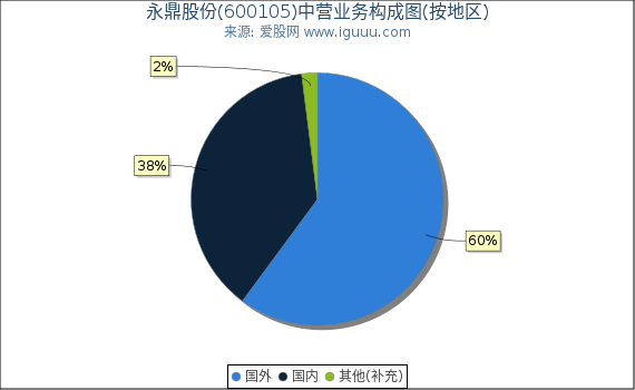 永鼎股份(600105)主营业务构成图（按地区）